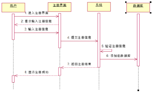 UML建模在产品经理工作中的应用